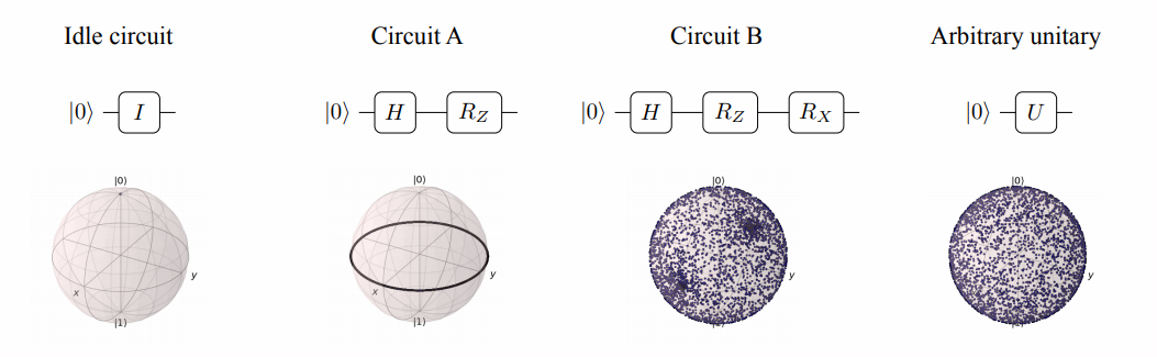 1-qubit Bloch sphere representation of which states various ansatze can “reach” with random parameters. Notice how the uniformly random unitary is most evenly distributed. Image Source.